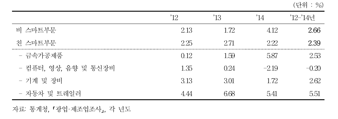 스마트부문의 고용증가율 추이