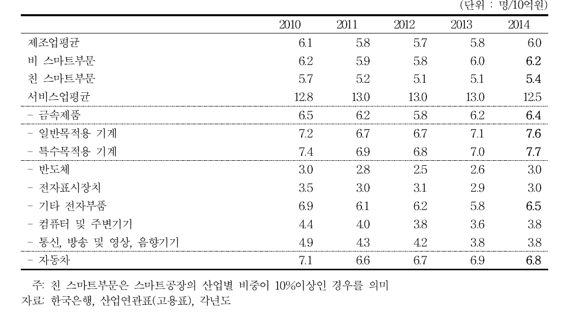 스마트부문의 업종별 고용유발계수