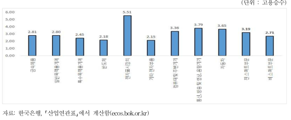 고용승수(2010-2014 평균)