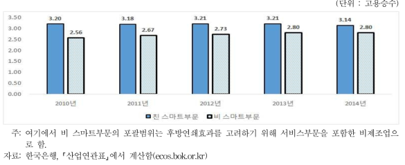 연도별 친 스마트부문과 비 스마트부문의 고용승수(’12-’14년)