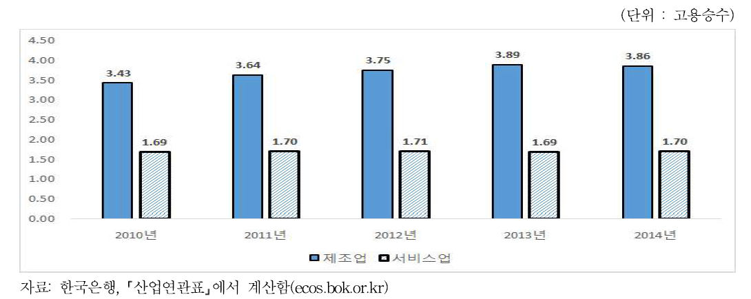 제조업과 서비스업의 고용승수(‘10-’14년)