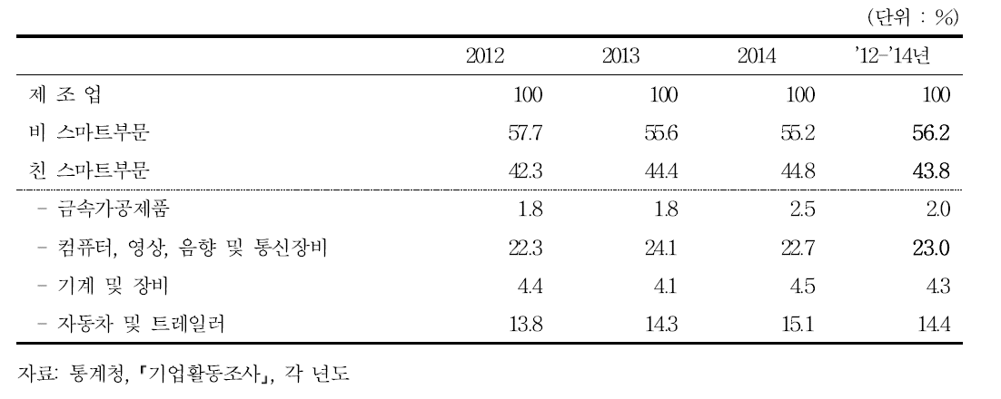 스마트제조업의 매출액 비중 추이
