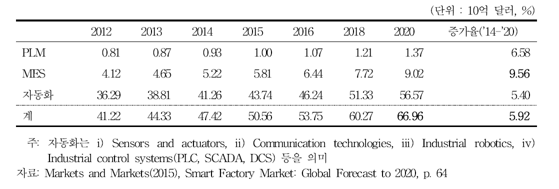 스마트공장의 기술별 시장전망(Market size)