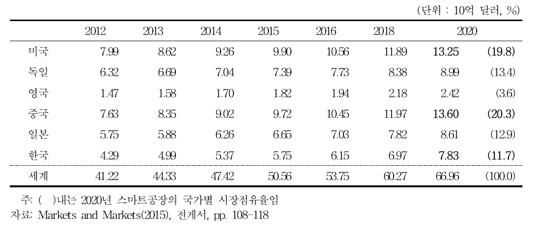 스마트공장의 지역별 시장점유율 전망