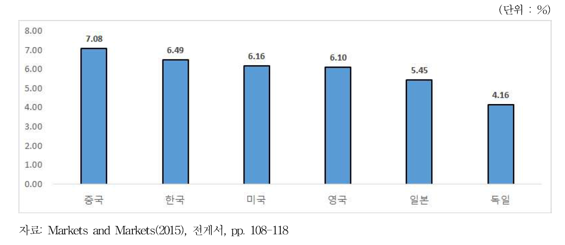 스마트공장의 지역별 증가율 전망(‘14-’20년)