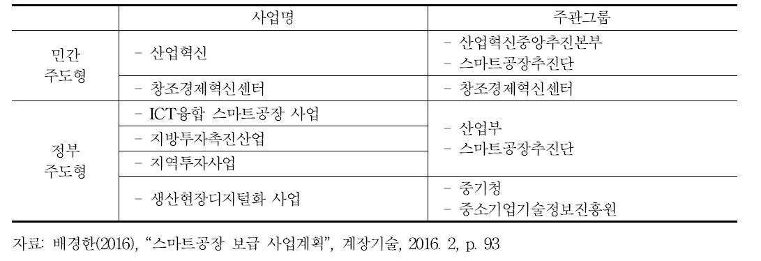 스마트공장 보급·확산사업