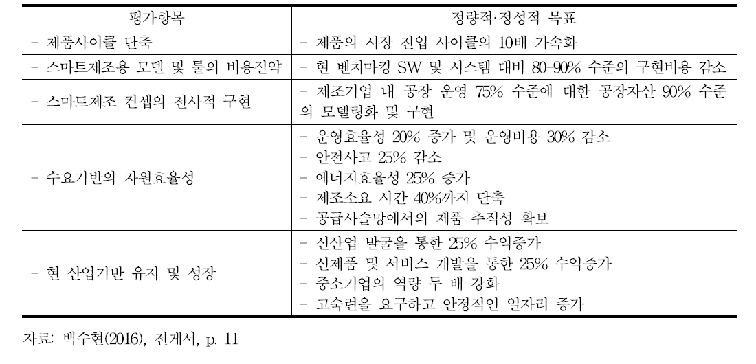 스마트제조의 평가항목 및 목표