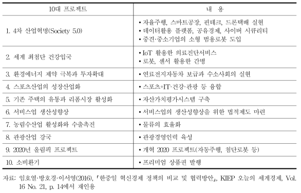 민관전략 프로젝트 10의 주요내용