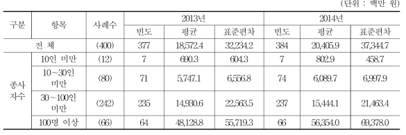 조사 대상 기업 매출액 분포(2013-14년)