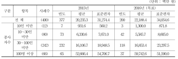 조사 대상 기업 매출액 분포(2015-16년)