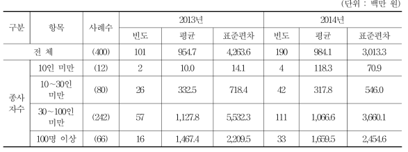 조사 대상 기업 투자총액 분포 (2013-14년)