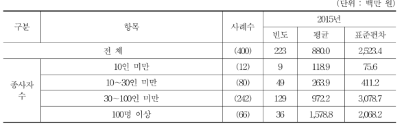 조사 대상 기업 투자총액 분포 (2015년)