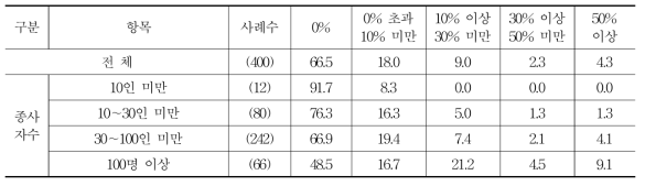 조사 대상 기업 해외수출 비중 분포