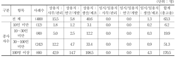 조사 대상 기업 고용규모 평균 (2016년 9월 30일 기준)