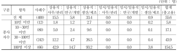 조사 대상 기업 내국인 근로자 고용규모 평균 (2016년 9월 30일 기준)