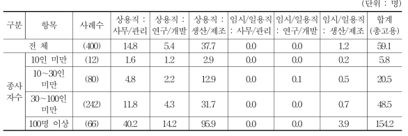 조사 대상 기업 고용규모 평균 (2014년 3월 31일 기준)