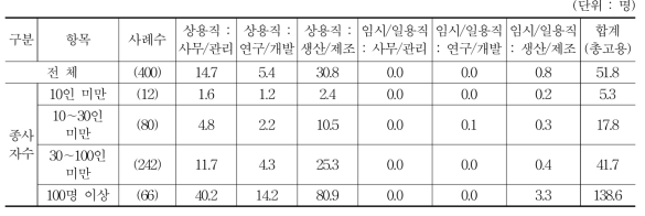 조사 대상 기업 내국인 근로자 고용규모 평균 (2014년 3월 31일 기준)