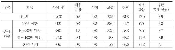 스마트공장 구축 시 목표의식 강도