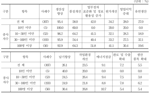 스마트공장 구축 시 경영진의 목표 (복수 응답)