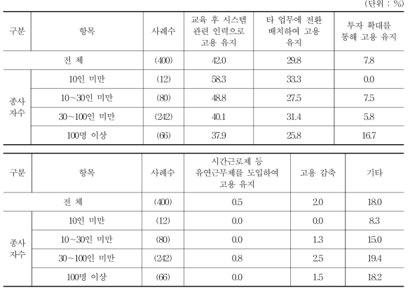 유휴인력에 대한 조치