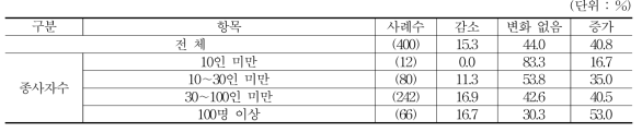 스마트공장 구축 이전과 이후 고용규모 변화