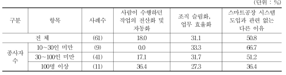 고용규모 감소 이유