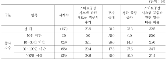 고용규모 증가 이유