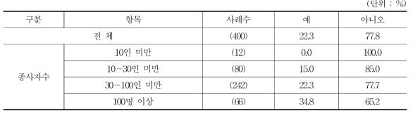 새롭게 인력을 투입할 업무가 생겼는지 여부