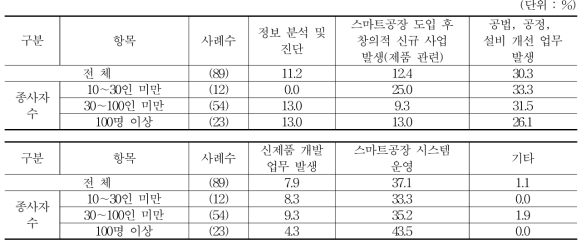 새롭게 인력을 투입할 필요가 생긴 업무분야