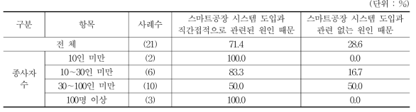 폐업 가능성이 낮아진 이유