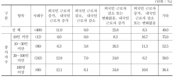 외국인 근로자 대비 내국인 근로자 고용 변화