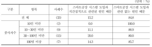 외국인 고용은 늘고 내국인 고용은 늘지 않은 이유