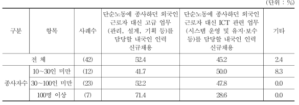 내국인 고용 증가가 스마트공장 구축과 관련된 구체적 원인