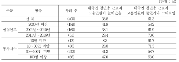 스마트공장 구축으로 인한 청년층 고용 변화