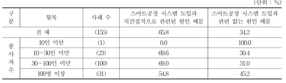 청년 고용이 늘어난 원인