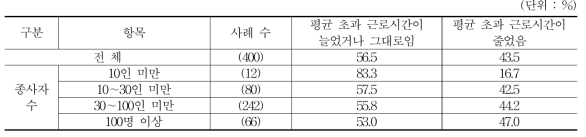 스마트공장 도입 이후 초과 근로시간의 변화