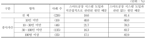 초과 근로시간이 줄지 않은 원인