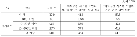 초과 근로시간이 줄어든 원인