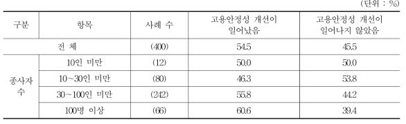 스마트공장 도입 이후 고용안정성 변화