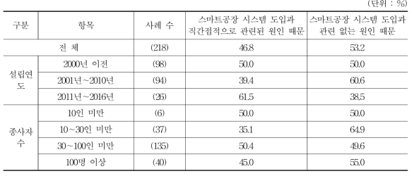 고용안정성 개선이 일어난 원인