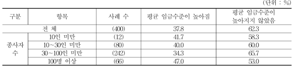 스마트공장 도입 이후 평균 임금수준 변화