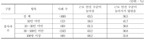 스마트공장 도입 이후 근로안전 수준 변화