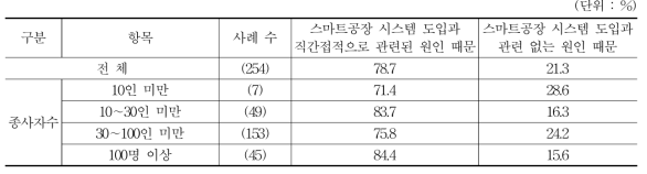 근로안전 수준이 높아진 원인