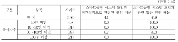 근로안전 수준이 높아지지 않은 원인