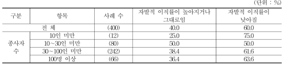 스마트공장 도입 이후 자발적 이직률 변화