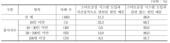 자발적 이직률이 낮아지지 않은 원인