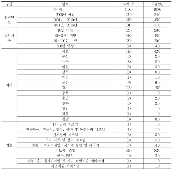 응답 기업 특성