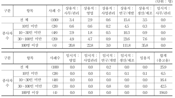 평균 고용규모 (2016년 9월 30일 기준)