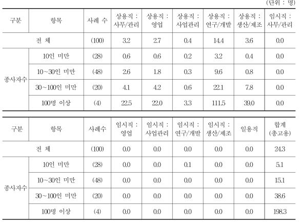 평균 고용규모 (2014년 3월 31일 기준)