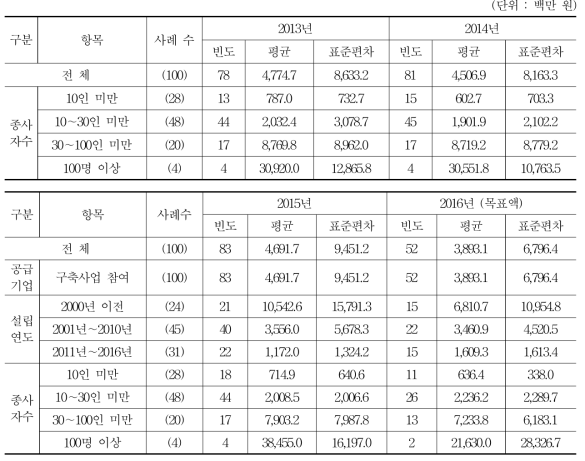 연 매출액 (2013-16년)